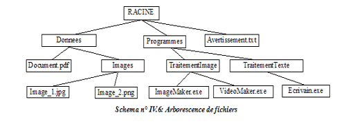 Arborescence de fichiers